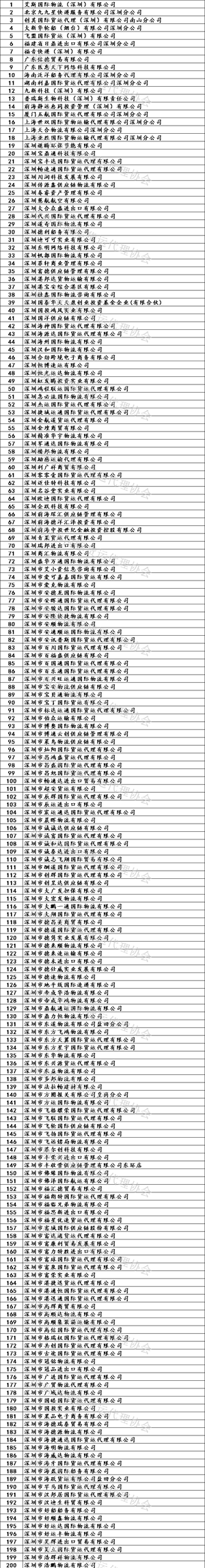 國(guó)際空運(yùn),國(guó)際海運(yùn)代理,國(guó)際貨運(yùn)公司,國(guó)際快遞服務(wù)..深圳貨代協(xié)會(huì)在其官網(wǎng)公布了一批深圳市國(guó)際貨代企業(yè)黑名單——